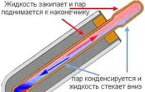 Продам ветрогенератор. Солнечный коллектор