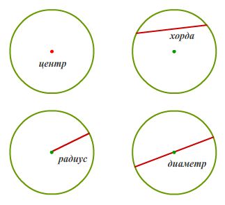 Радиус и диаметр: основные понятия и определение