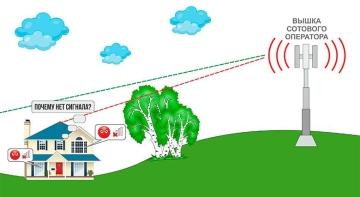 Усилители сигнала интернет связи для дачи: выбор и установка