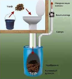 Подробная инструкция по созданию торфяного туалета для дачи самостоятельно