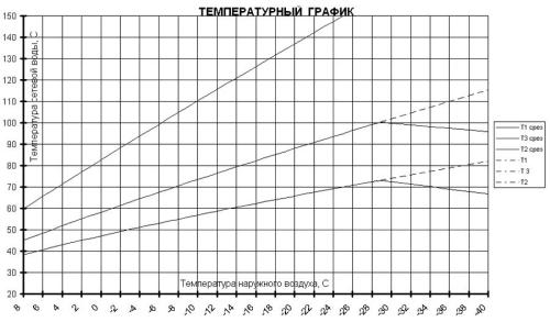 Оптимальные параметры теплоносителя в системе отопления: как поддерживать соответствующую температуру