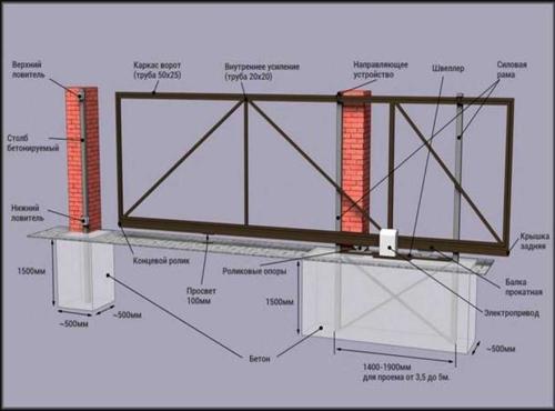 Как сделать самостоятельную установку ворот на даче: пошаговая инструкция и советы