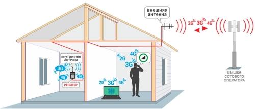 Как выбрать репитер сотовой связи для дачи - советы и рекомендации