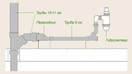 Основные правила подключения стиральной машины к водопроводу и канализации на даче