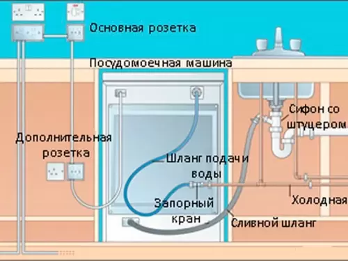 Основные правила подключения стиральной машины к водопроводу и канализации на даче