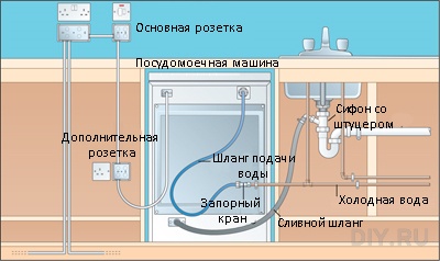 Правильная установка посудомоечной машины на даче: советы по подключению к воде и канализации