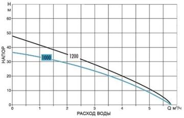 Скважинный насос Dab Divertron 1000 М - характеристики, преимущества, область применения