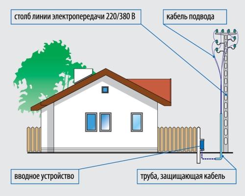 Полезные советы и пошаговая инструкция по подключению электричества к дачному дому