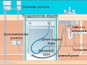 Подключение стиральной машины на даче правильные способы установки