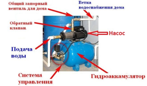 Подключение насосной станции на даче: советы и инструкции