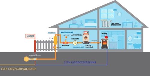 Газификация садового дома - преимущества и техническая реализация