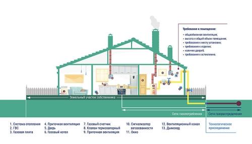 Газификация садового дома - преимущества и техническая реализация