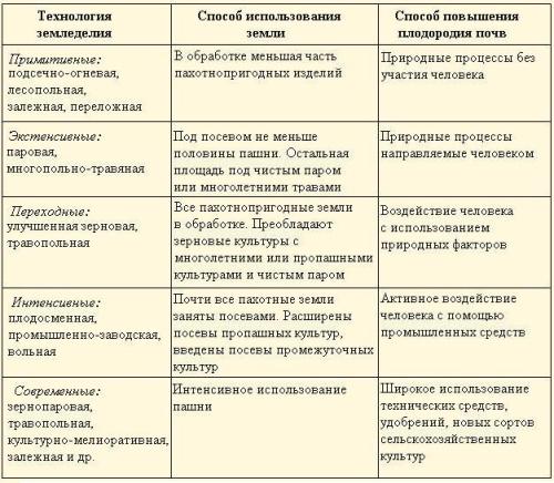 Переложное земледелие - уникальные преимущества и особенности инновационной практики в сельском хозяйстве