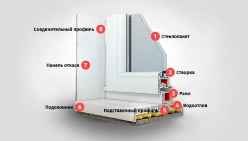 Пошаговая инструкция по созданию своими руками окна для дачи