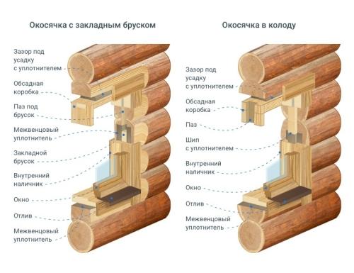 Обсада окосячка оконных проемов в деревянном доме: основные принципы и материалы