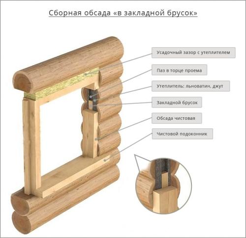 Обсада окосячка оконных проемов в деревянном доме: основные принципы и материалы