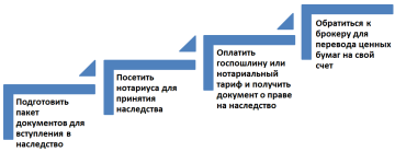 Наследование дачи: права и процедура