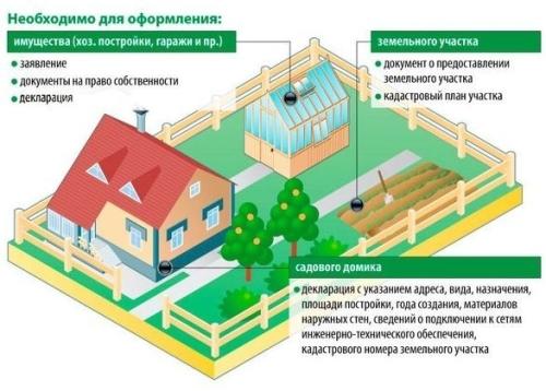 Возможно ли строить небольшой дом на огороде? Основные аспекты подготовки участка под застройку и правовые аспекты