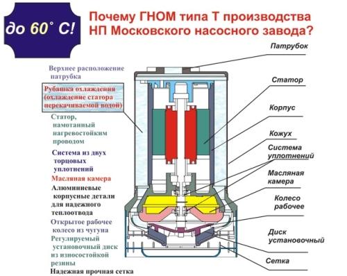 Насос Гном - отличительные особенности и явные преимущества