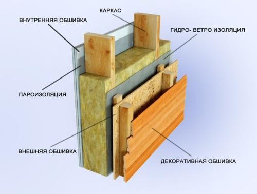 Каркас для дачного дома: преимущества, материалы и сборка