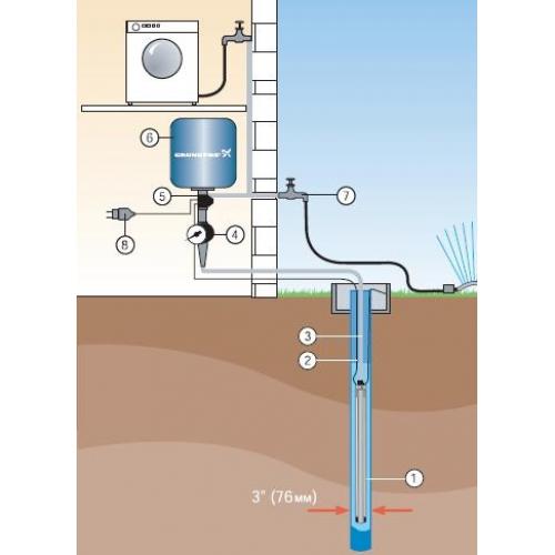 Насос Grundfos SQ 3-65 - уникальные характеристики и неоспоримые преимущества, которые выделяют его среди конкурентов!