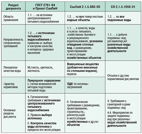 Требования к собственному источнику водоснабжения выбор и подключение