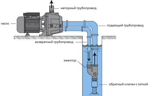 Требования к собственному источнику водоснабжения выбор и подключение