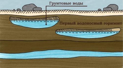 Какие бывают напорные подземные воды? Особенности и свойства