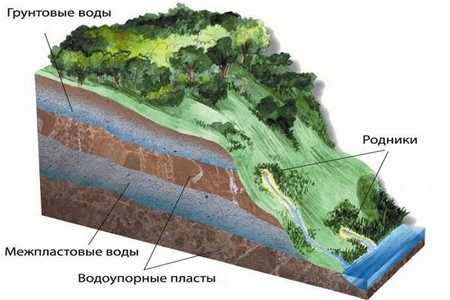 Какие бывают напорные подземные воды? Особенности и свойства