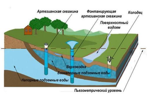 Какие бывают напорные подземные воды? Особенности и свойства