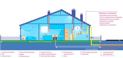 Как подключить газ к частному дому: необходимые документы и правила