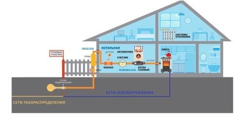 Как подключить газ к частному дому: необходимые документы и правила