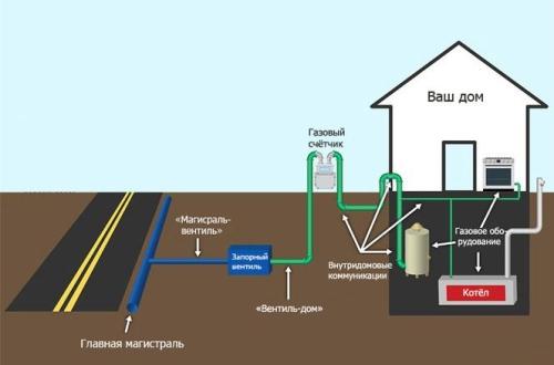 Как подключить газ к частному дому: необходимые документы и правила