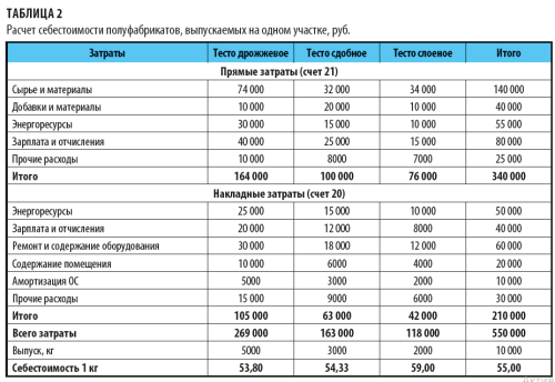 Как рассчитать стоимость продукции садового участка при помощи таблицы и подробной технологии - шаг за шагом руководство