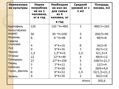 Как рассчитать стоимость продукции садового участка при помощи таблицы и подробной технологии - шаг за шагом руководство