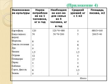 Как рассчитать стоимость продукции садового участка при помощи таблицы и подробной технологии - шаг за шагом руководство