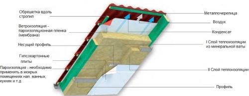Как утеплить крышу на даче: основные способы и материалы