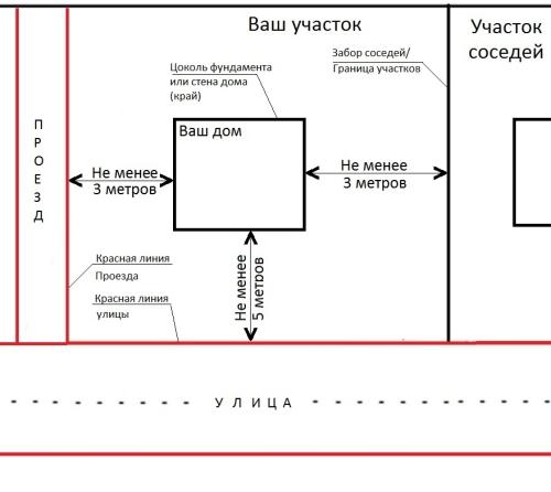 Оптимальное расстояние от дома до границы садового участка - рекомендации и нормы для комфортной жизни и благоустройства