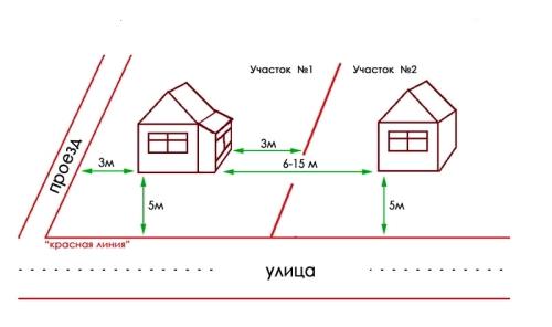 Оптимальное расстояние от дома до границы садового участка - рекомендации и нормы для комфортной жизни и благоустройства