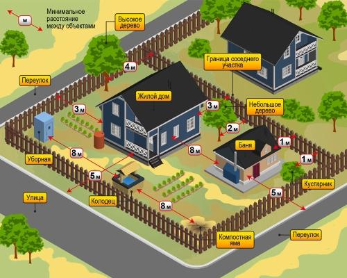 Расстояние между садовыми домами - основные правила и полезные рекомендации для соблюдения комфорта и безопасности