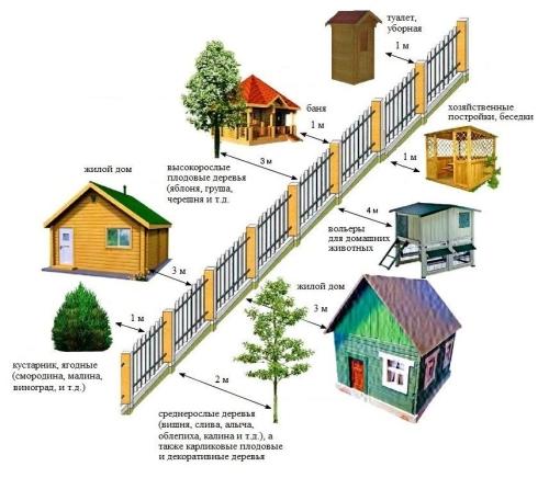 Расстояние между садовыми домами - основные правила и полезные рекомендации для соблюдения комфорта и безопасности
