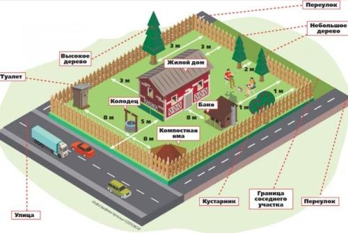Расстояние между садовыми домами - основные правила и полезные рекомендации для соблюдения комфорта и безопасности