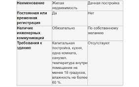 Преобразование садового дома в жилой - определение, постановление и правила