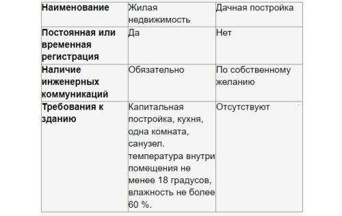 Положение о признании садового дома жилым - основные правила и требования