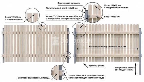 Как правильно выбрать и установить деревянный забор в огороде - полезные советы и рекомендации