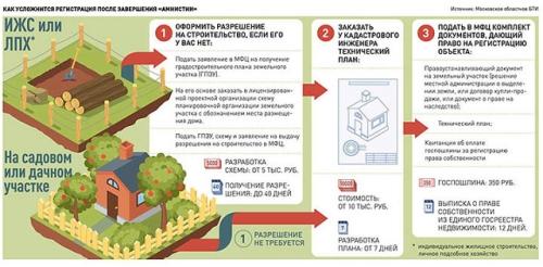 Ведение садоводства на участке: возможно ли строительство дома