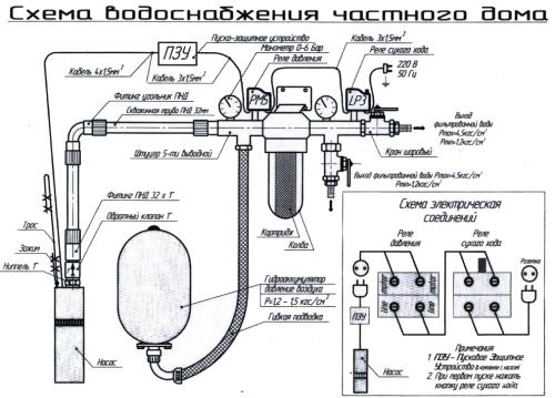 Как выбрать и установить систему подключения скважины на даче: советы и основные варианты