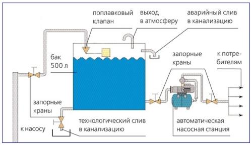 Как выбрать и установить систему подключения скважины на даче: советы и основные варианты