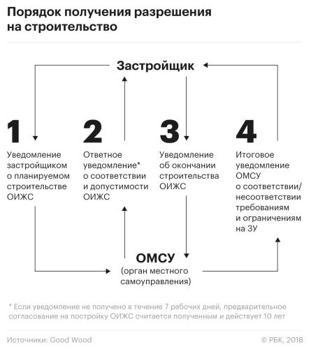 Жилое здание на садовом участке - анализ правовых аспектов и возможностей