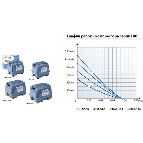 Компрессор Hailea HAP-120 - обзор, особенности, преимущества